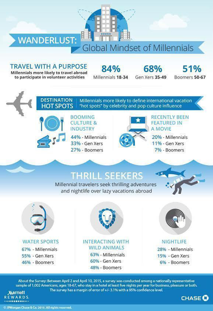 Millennials Travel Infographic