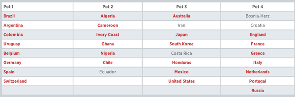 2014 FIFA World Cup Pots set for Brazil